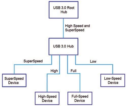 Rozhraní USB 3.0 – úvod pro vývojáře embedded aplikací 2